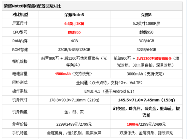 华为荣耀8和v8哪个好_荣耀8和荣耀v8对比_华为荣耀8与V8全面对比，哪款手机更适合你？